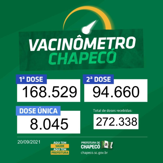 Mais de 100 mil pessoas já tomaram duas doses ou dose única em Chapecó