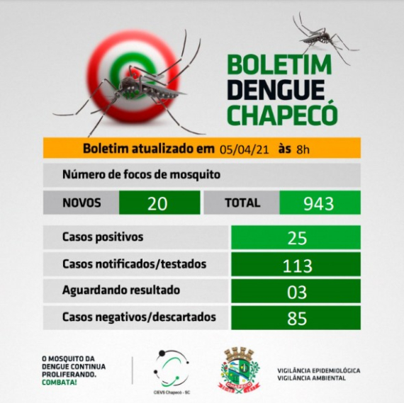 Chapecó tem 25 casos positivos de Dengue